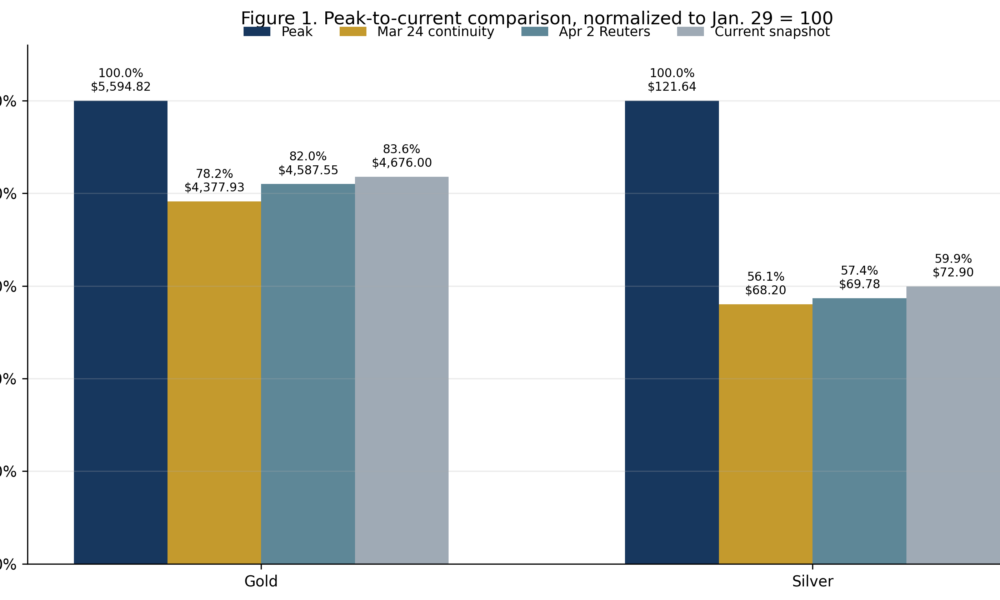 Figure 1. Peak, March 24 continuity, April 2, and the current spot snapshot on a common peak = 100 basis.