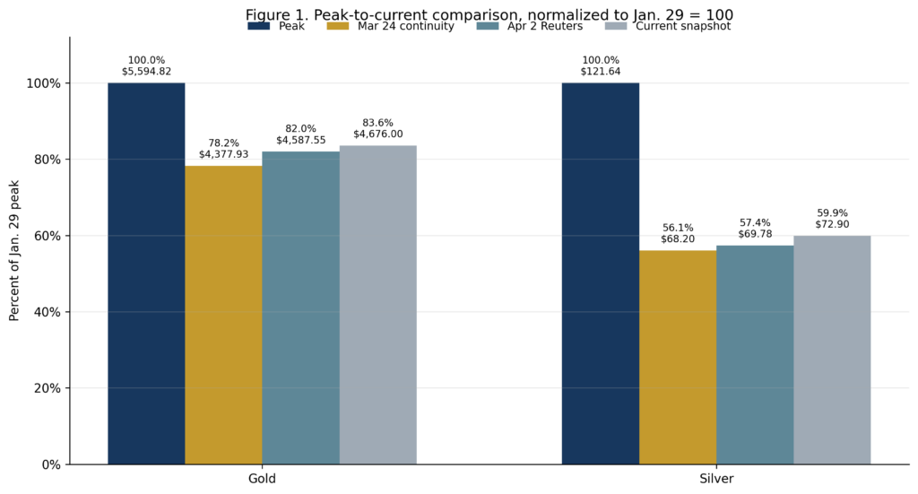 Figure 1. Peak, March 24 continuity, April 2, and the current spot snapshot on a common peak = 100 basis.
