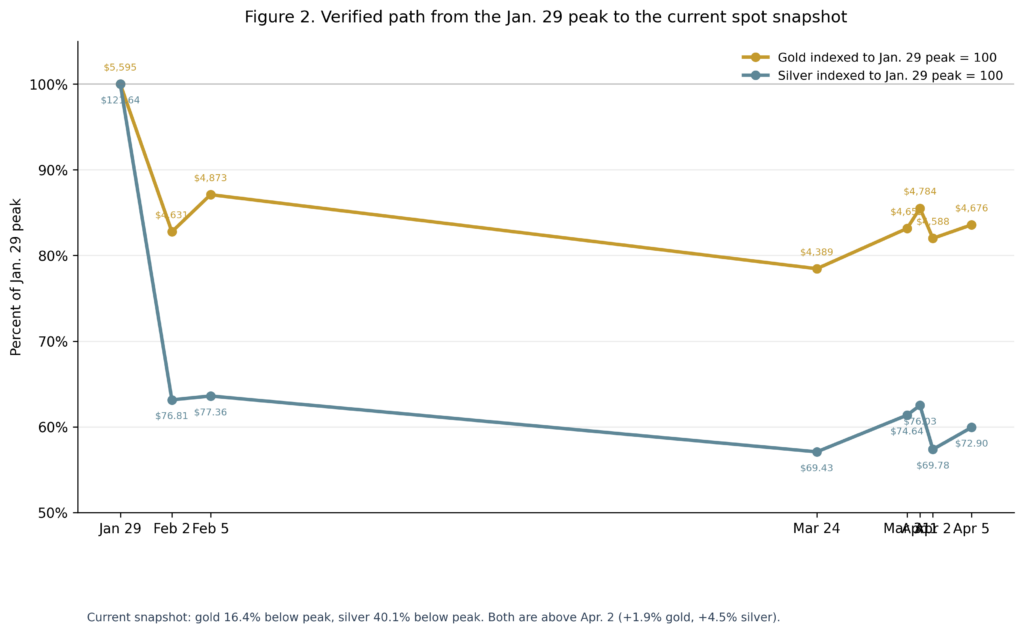 Figure 2. Indexed drawdown path from the Jan. 29 peak through the Apr. 5 current reference line.