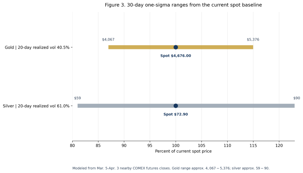 Figure 3. Absolute proxy ranges: gold about USD 4,169 to 5,185; silver about USD 58 to 88. Silver's proxy volatility remains about 1.9x gold's.